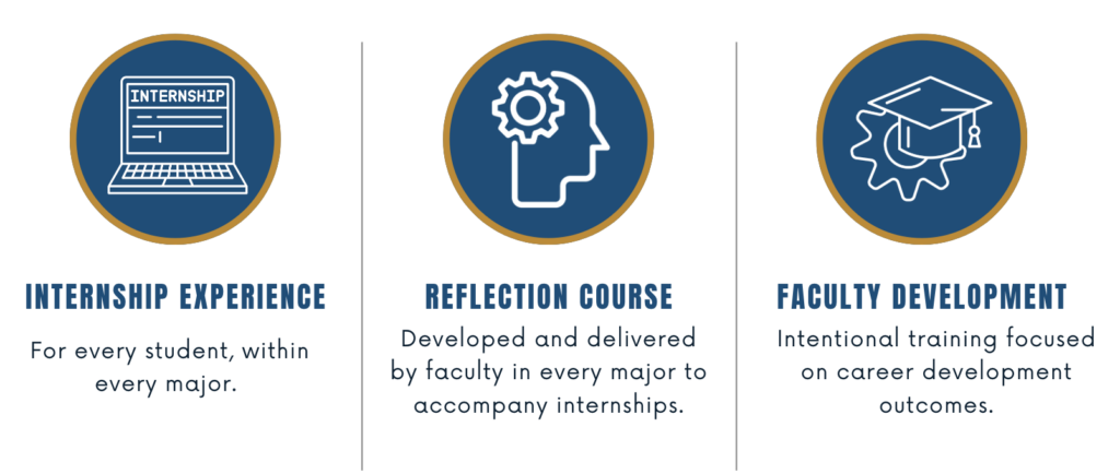 This infographic reads: INTERNSHIP EXPERIENCE For every student, within every major. REFLECTION COURSE Developed and delivered by faculty in every major to accompany internships. FACULTY DEVELOPMENT Intentional training focused on career development outcomes.